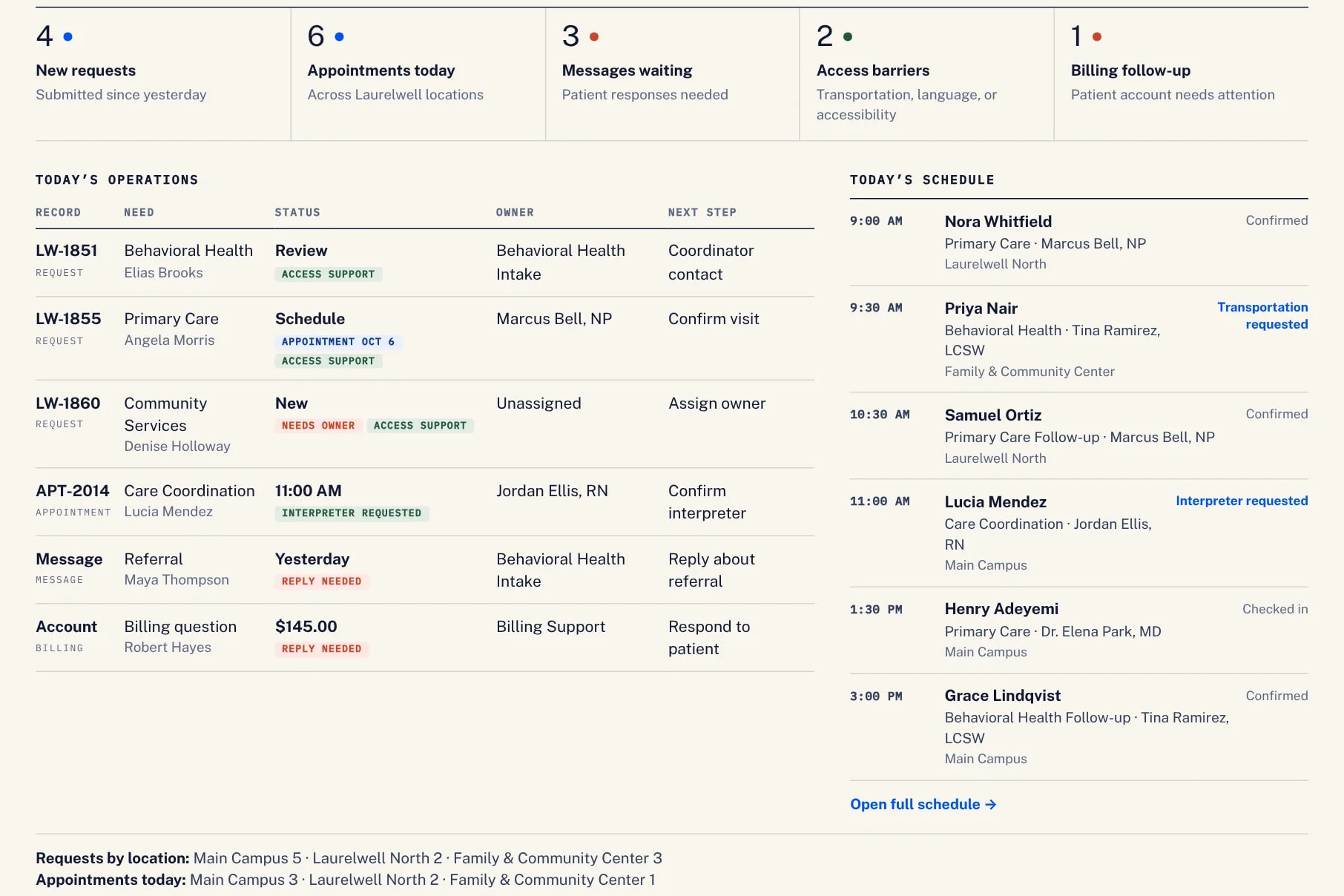 Laurelwell Connect dashboard: this morning’s counts, then today’s operations across requests, appointments, messages, and billing, each with its owner and next step, beside today’s schedule.