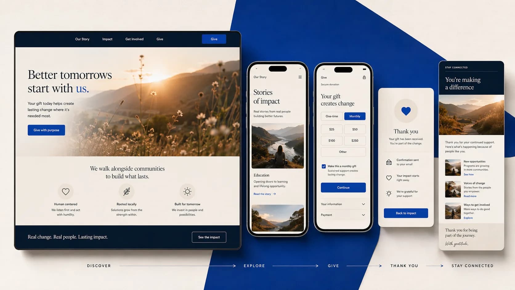 Connected Solid Ground digital fundraising experience across campaign storytelling, mobile giving, confirmation, and follow-up